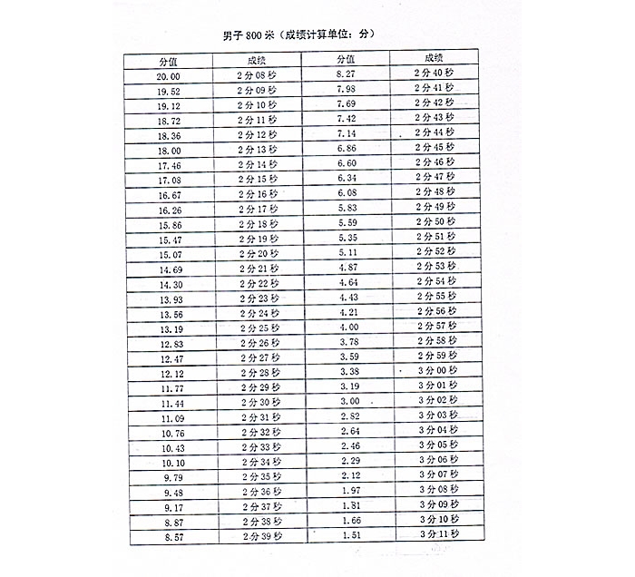 2012年汶上縣事業(yè)單位公開招聘工作人員綜合類崗位行政執(zhí)法局職位體能測(cè)試項(xiàng)目