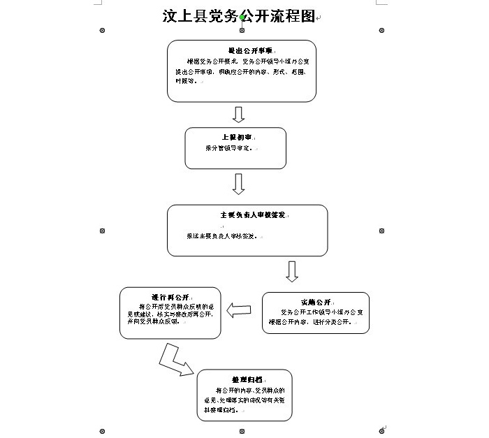 汶上縣黨務(wù)公開(kāi)流程圖