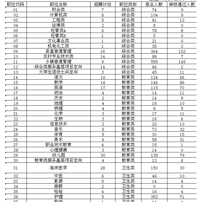 2013年汶上縣事業(yè)單位公開招聘工作人員報(bào)名統(tǒng)計(jì)暨報(bào)名入口