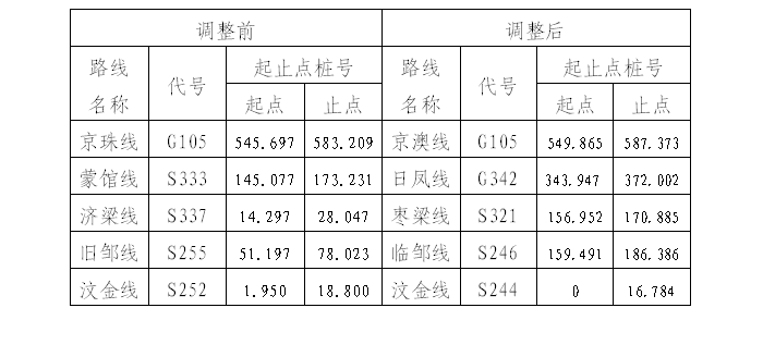 汶上縣人民政府 部門動(dòng)態(tài) 交通運(yùn)輸部來(lái)汶上縣調(diào)研國(guó)省道命名編號(hào)調(diào)整后評(píng)估進(jìn)展情況