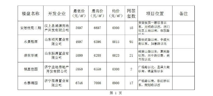 汶上縣國(guó)民當(dāng)局 通知通知布告 汶上縣重要在售樓盤2019年1月至2月中旬發(fā)賣價(jià)錢統(tǒng)計(jì)表