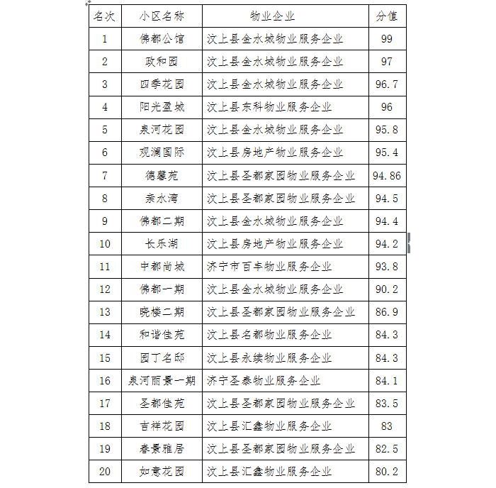 汶上縣國民當(dāng)局 通知通知布告 【汶上物業(yè)治理】全縣部門物管室第小區(qū) 物業(yè)治理辦事滿 ...