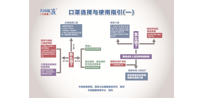 口罩的選擇與使用